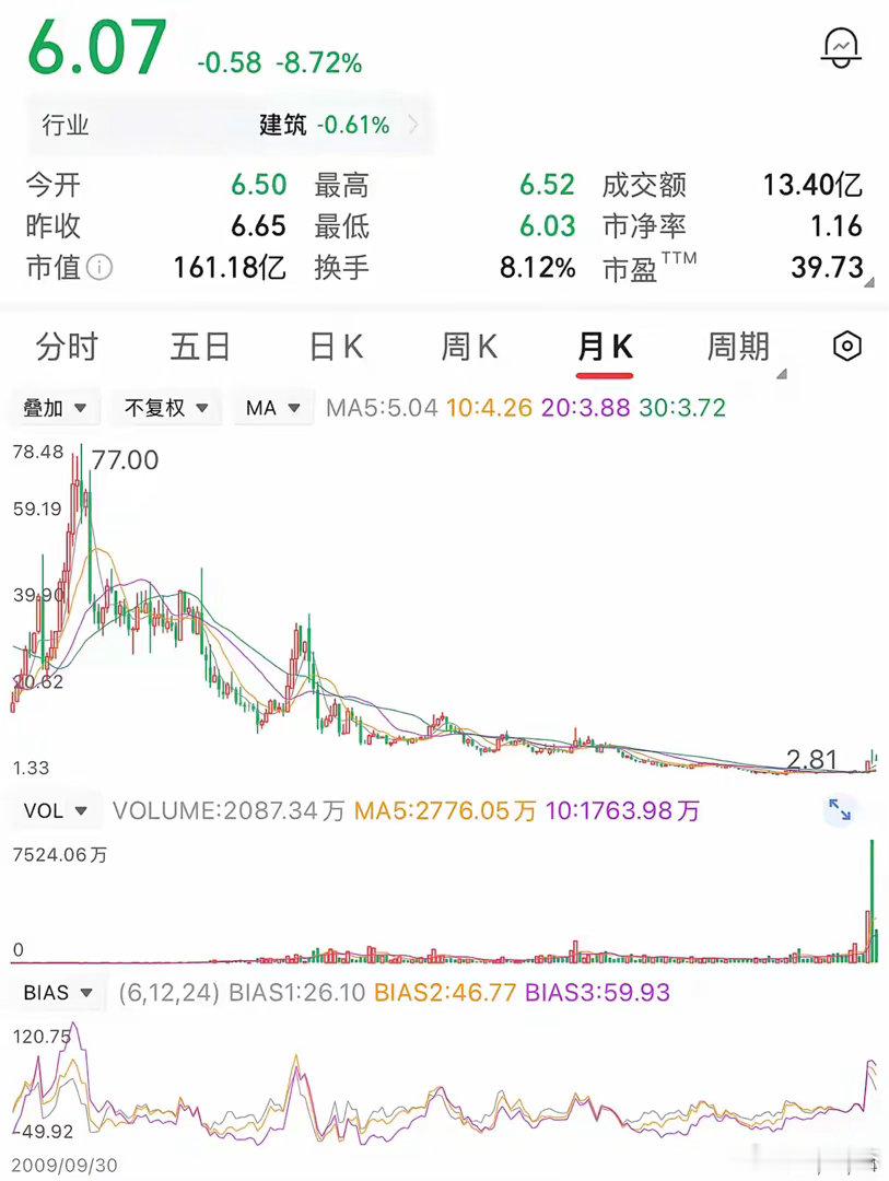 一位股民在76元时入手5000股，投入了38万元。不料买入后股价一路暴跌。他笃信