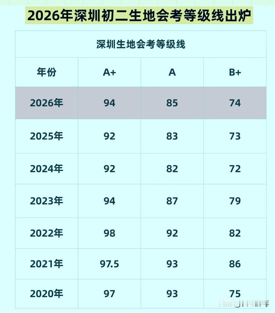 2026年深圳中考初二生地会考等级线出炉，A+线94分、A校85分、B74分，比