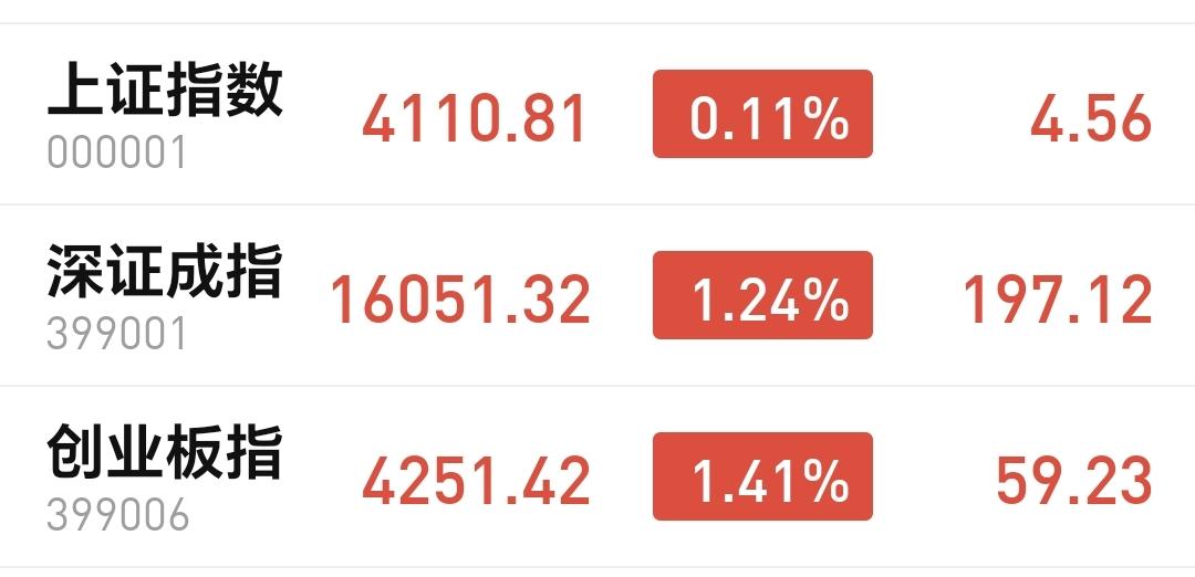 基金：今天能够低开高走的原因是这个
今天市场低开高走，收盘的时候三大指数都是红盘