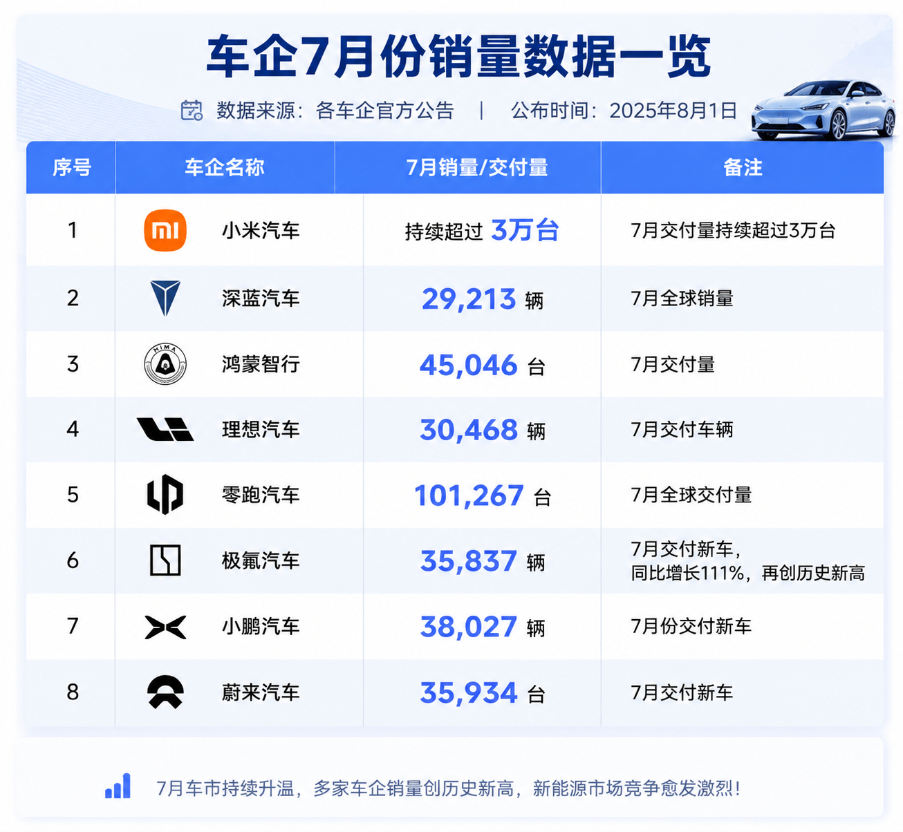 车企7月份销量数据公布，多家车企销量创历史新高。8月1日，虽然是周末，但战报照旧