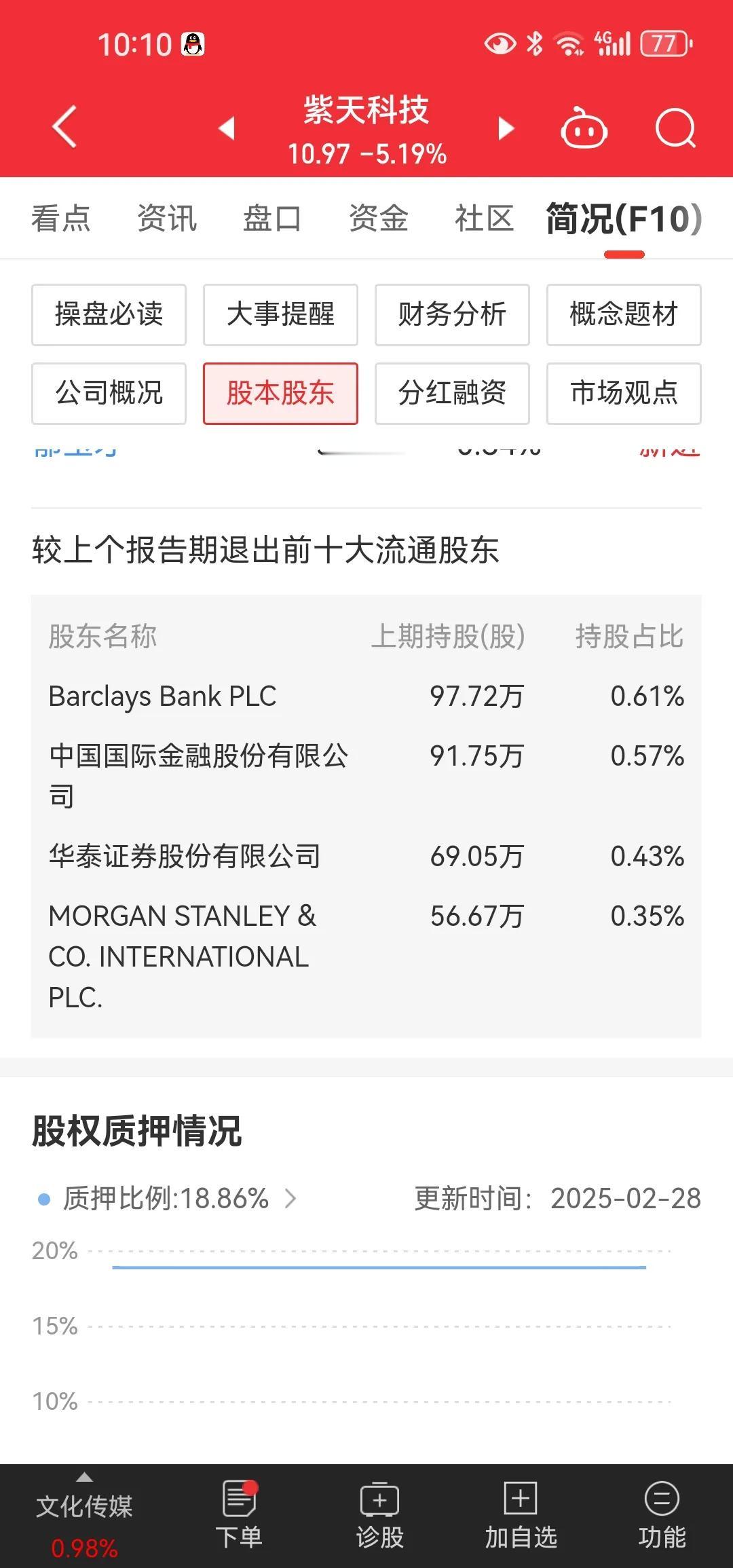 很想知道大摩有没有在东方集团暴雷之前逃跑[抠鼻]它在紫天爆雷前跑了，龙津里也有不