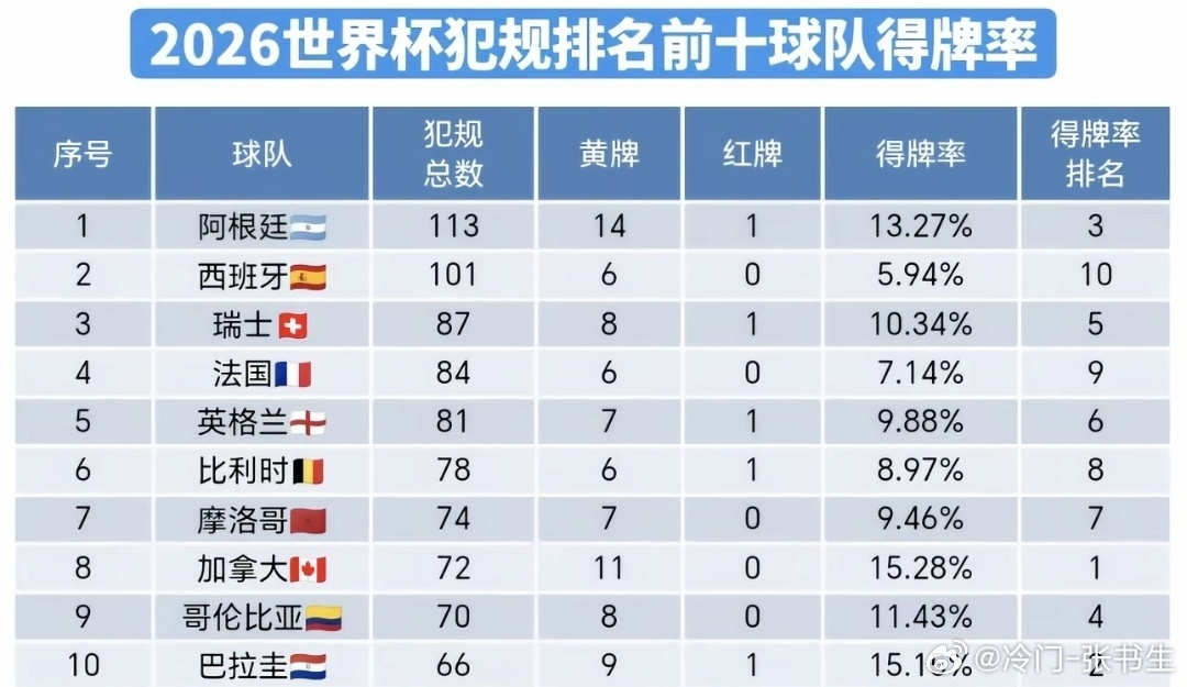 西班牙犯规次数本届101次排第二，只比阿根廷少12次，而得牌率最低，裁判帮了谁啊