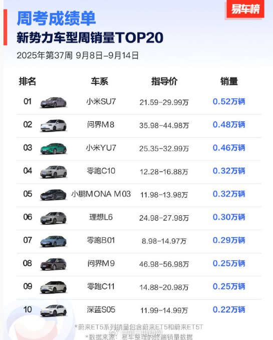 上周新势力车型前十，小米前三占了两个，还是SU7最多，问界M8第二，小米YU7本