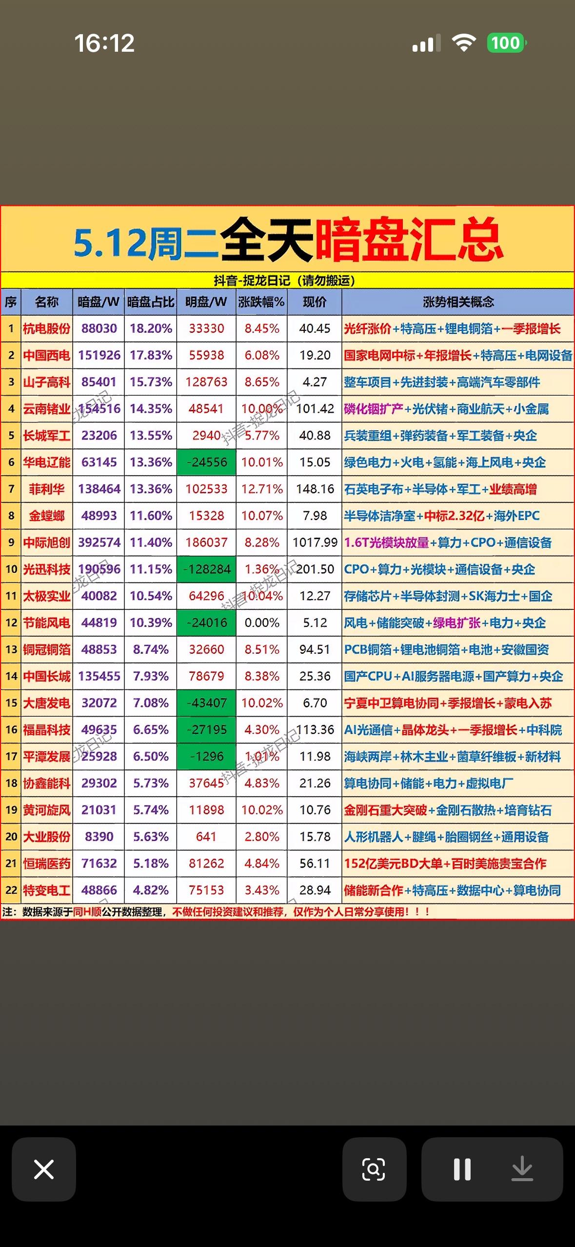 5月12日周二主力暗盘资金抢筹前22名个股揭晓。

5月12日周二主力暗盘资金抢