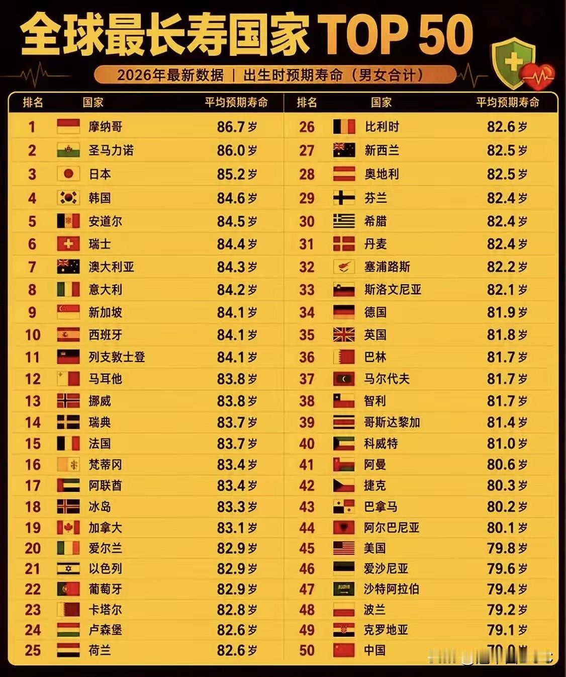 14亿人的寿命终于不拖后腿了！中国杀入全球长寿50强，从35岁翻倍到79岁。
