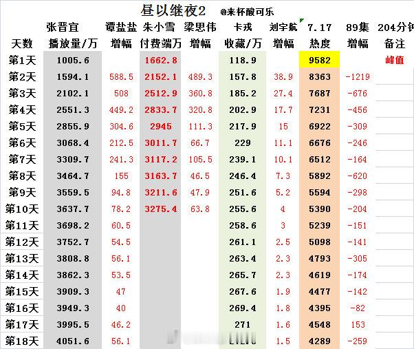 《昼以继夜2》上线18天，播放量4051.6万已经过4000了还没到10亿吗？ 