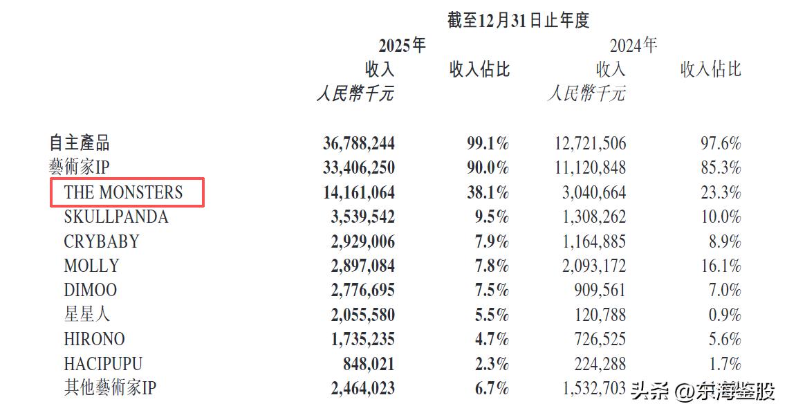 港股泡泡玛特跌超18% 非Labubu IP产品销售额未达预期

　3月25日，