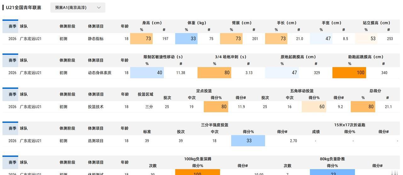 【梯队数据】振峰、昱锟、家睿的体测数据（各位可了解）
各位关心梯队的老哥们，大家