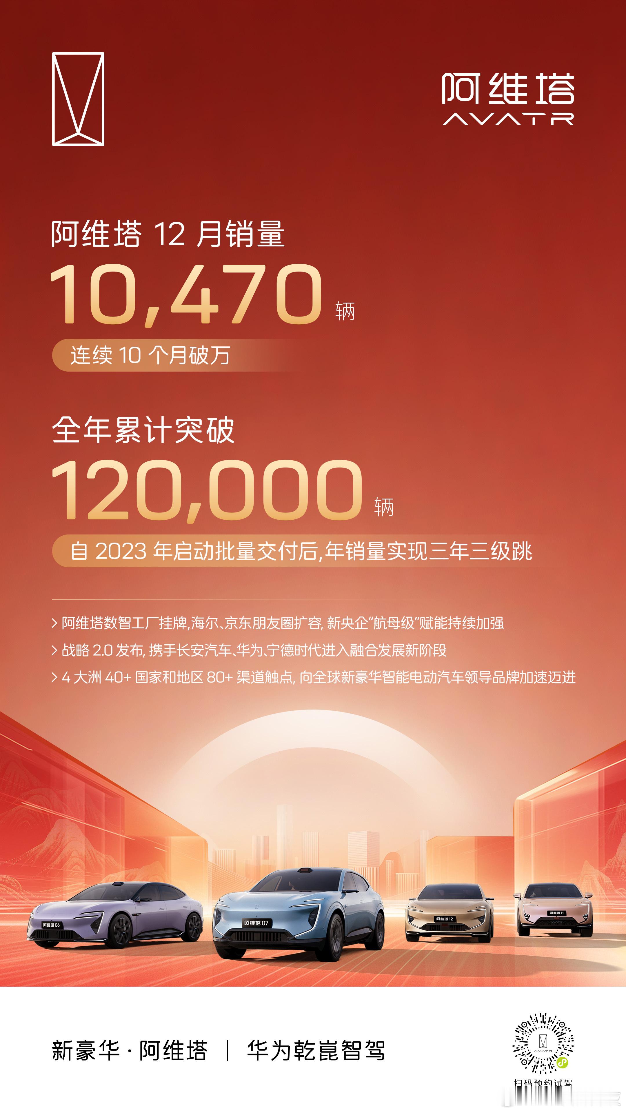 阿维塔2025年销量超12万 阿维塔2025年销量超12万辆，12月销量1047