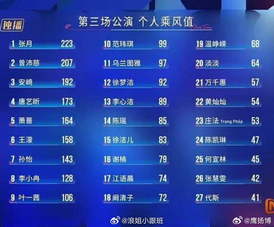 浪姐第七季（《乘风2026》）三公个人乘风值排名于2026年5月29日公布，张月