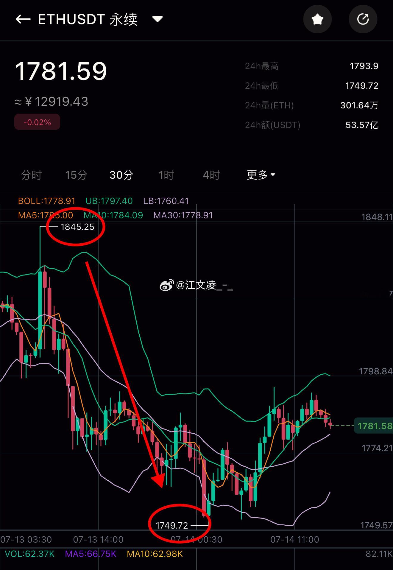 大饼64000上方无论如何都是会去空一次的，回调也是如期而至，再次完美预判！不过