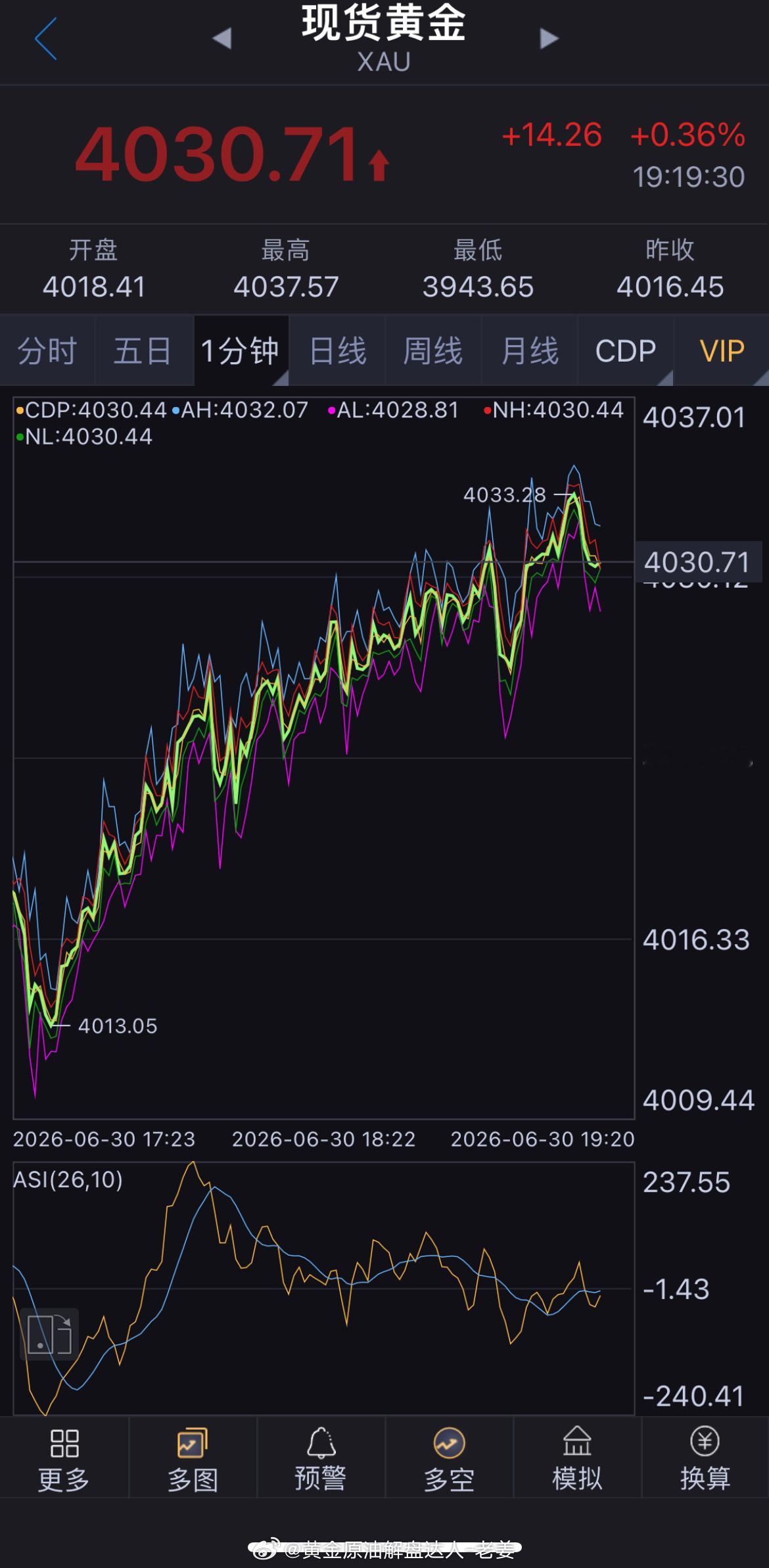 又是一波精准系统超低到顶、精准系统止盈200点出场，4014-4034日内三连胜