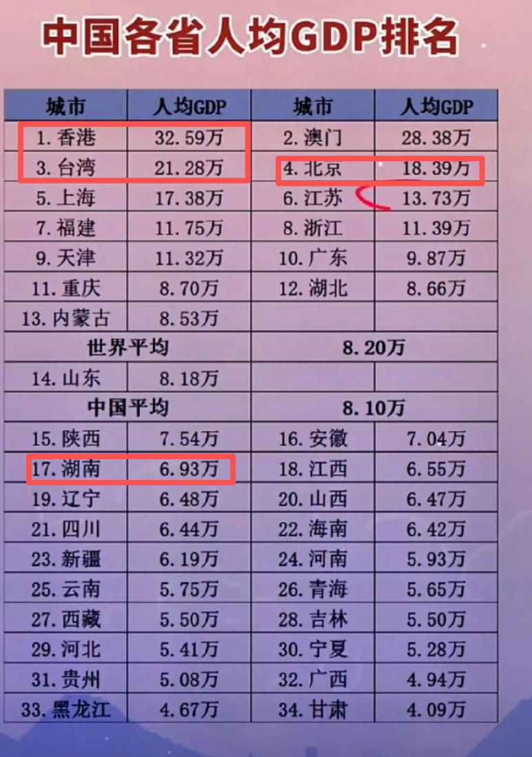 中国各省人均GDP排名出炉，湖南位列17位。
根据网友整理的中国省份人均GDP排