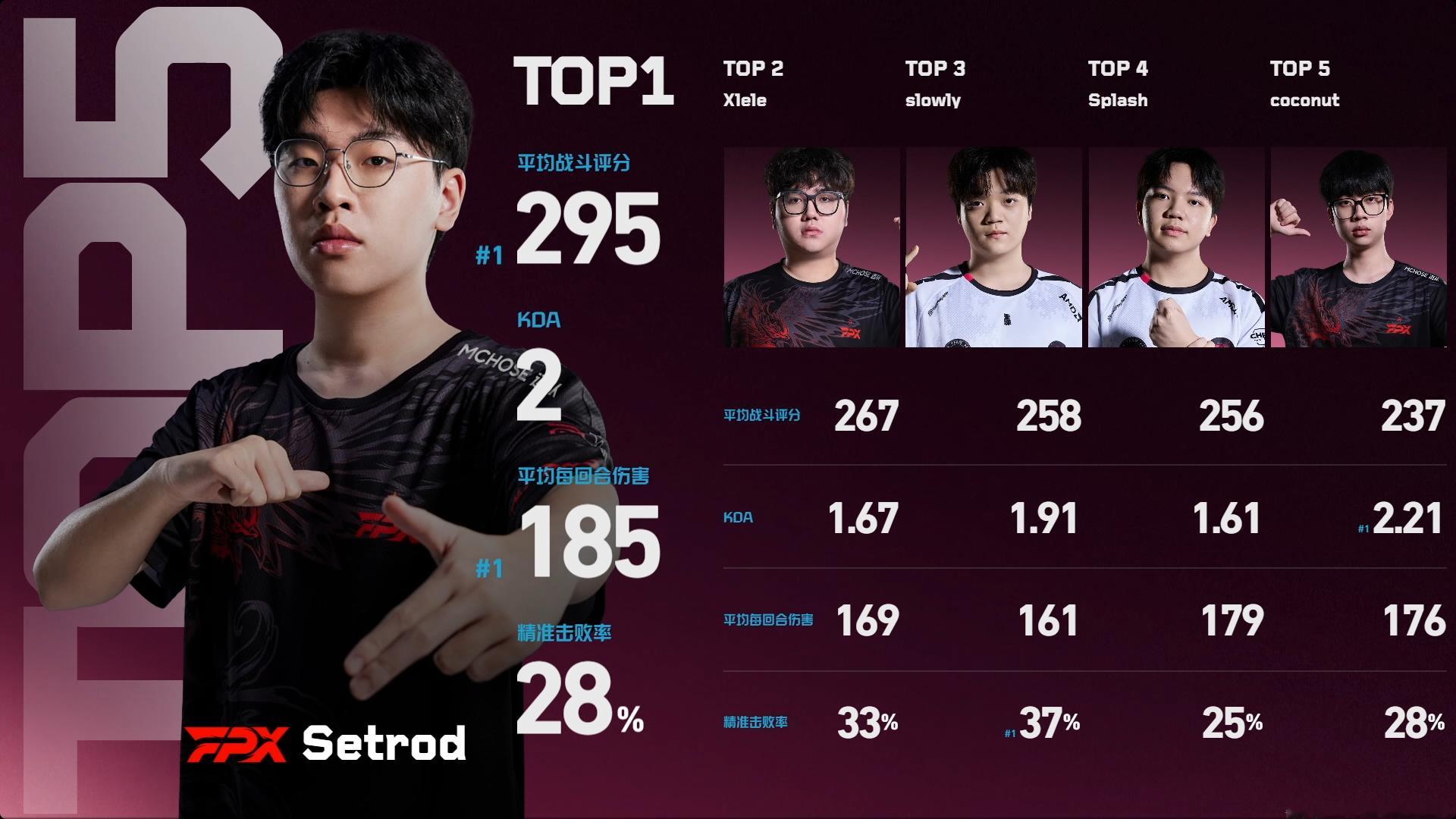 2026 VCT CN 第二赛段 | 常规赛 W1D2 | TOP5赛果 | F