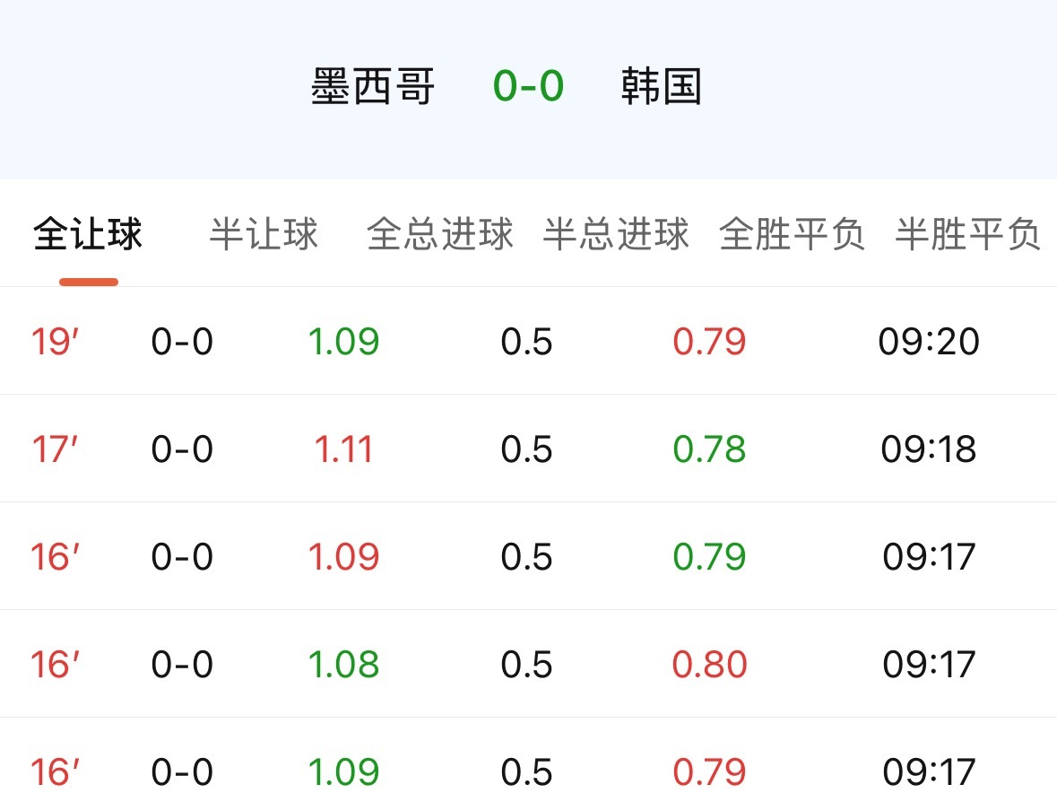 墨西哥最后一刻还在1.05。非常理想。这也是从选场上无怨无悔的比赛，和法国、比利