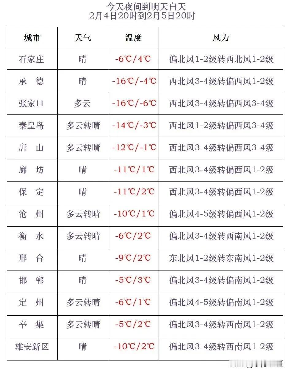 河北省气象台2025年2月4日17时发布天气预报：
     今天傍晚到夜间（大