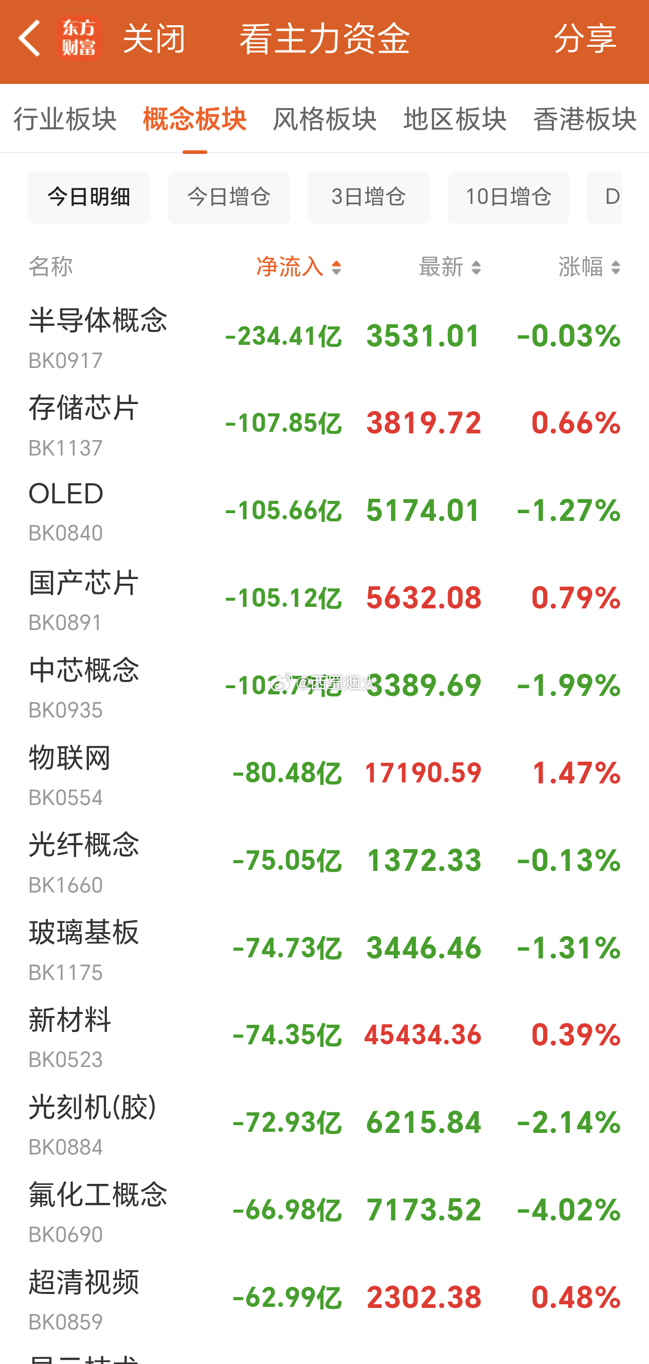 看了一眼AI科技硬件股、芯片、半导体设备、玻璃基板、光纤概念，分时弱反弹，无成交