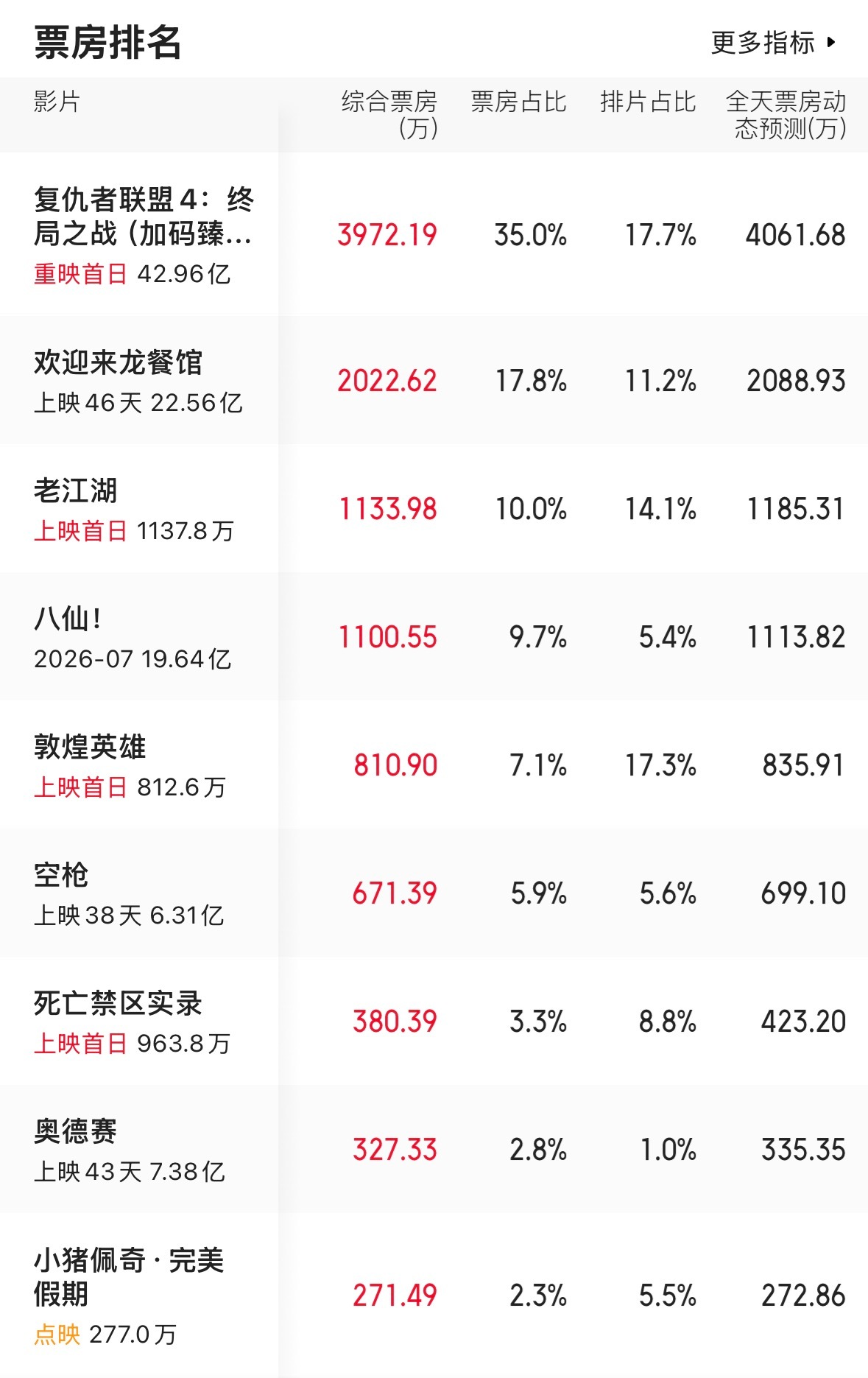中秋这个档期的票房冠军，大概率是重映的《复联4》了。 ​​​