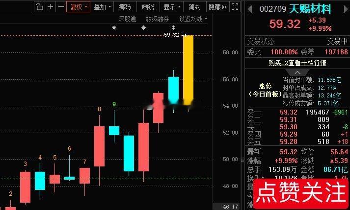 天赐材料002709📈涨停，恭喜在车上的朋友