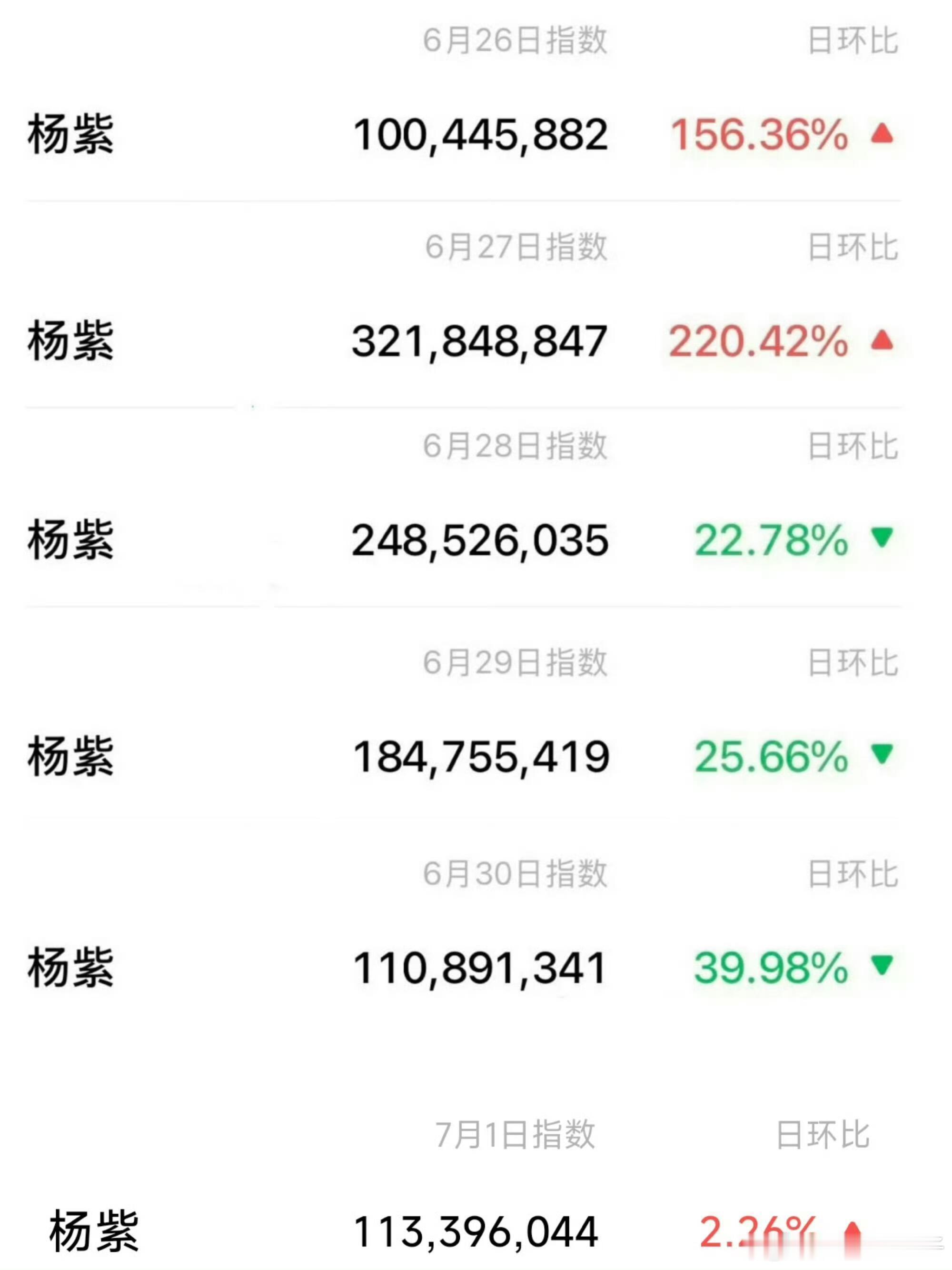 杨紫连续六天破亿！！紫神真顶流！！ 杨紫全方位爆发