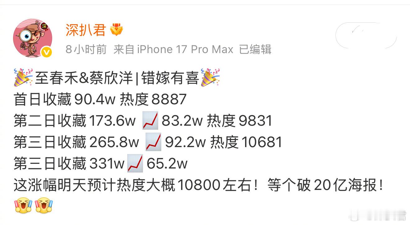 🎉至春禾&蔡欣洋|错嫁有喜🎉今日热度再次逆跌至10803！涨幅122！与我昨