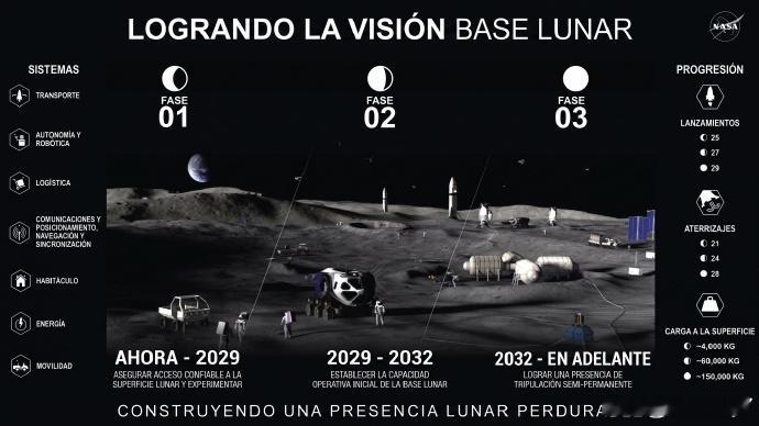 美国国家航空航天局NASA正式对外公布了月球基地建设的三阶段完整路线图。第一阶段