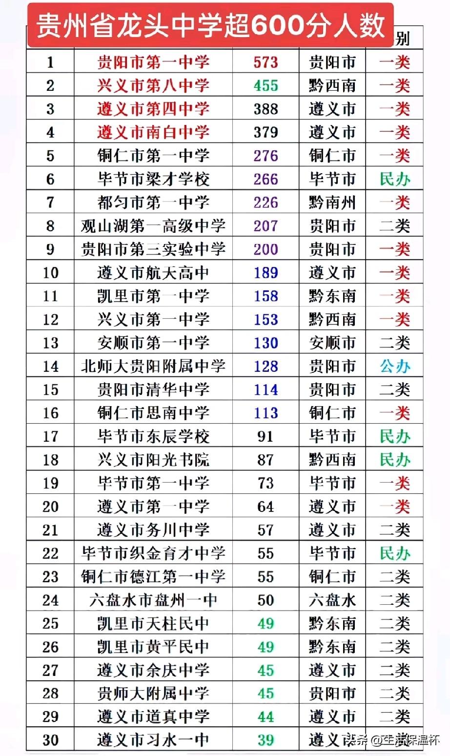 贵州龙头高中600分上线人数榜单出炉！贵阳市第一中学以573人领跑全省，稳居首位