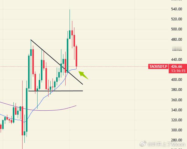 TAO日线回踩20线支撑420，目前看小级别可能有企稳迹象，目前还有待观察，周线