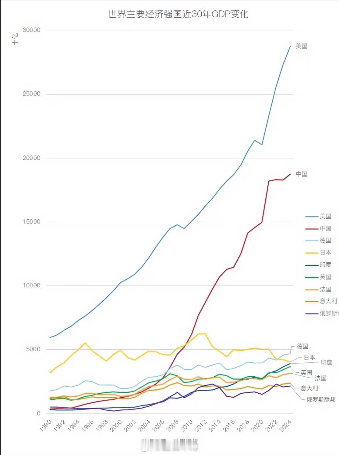 世界主要经济体的30年：除了中美，其他国家都在原地踏步。根据过去30年世界主要经
