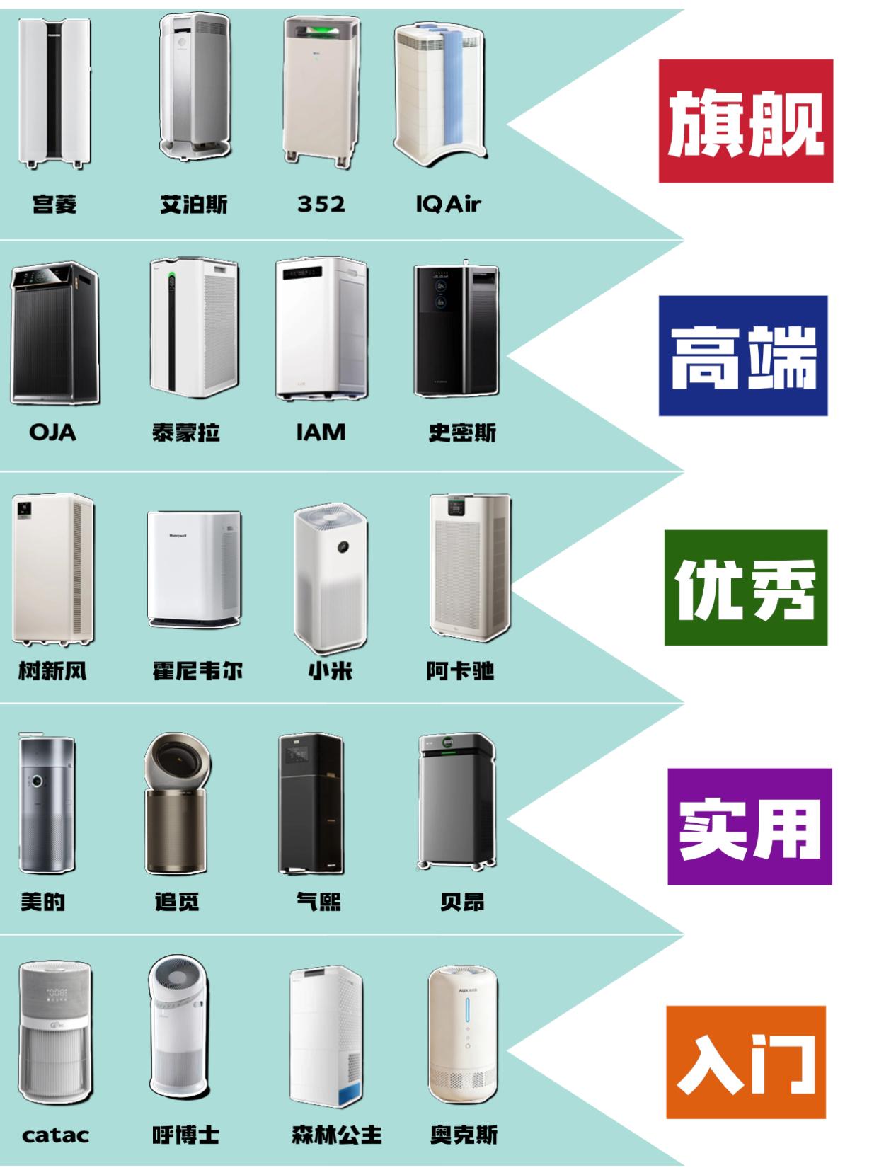 空气净化器选购攻略，一篇秒懂不踩坑！
不少产品徒有噱头，难以满足日常使用需求。倾