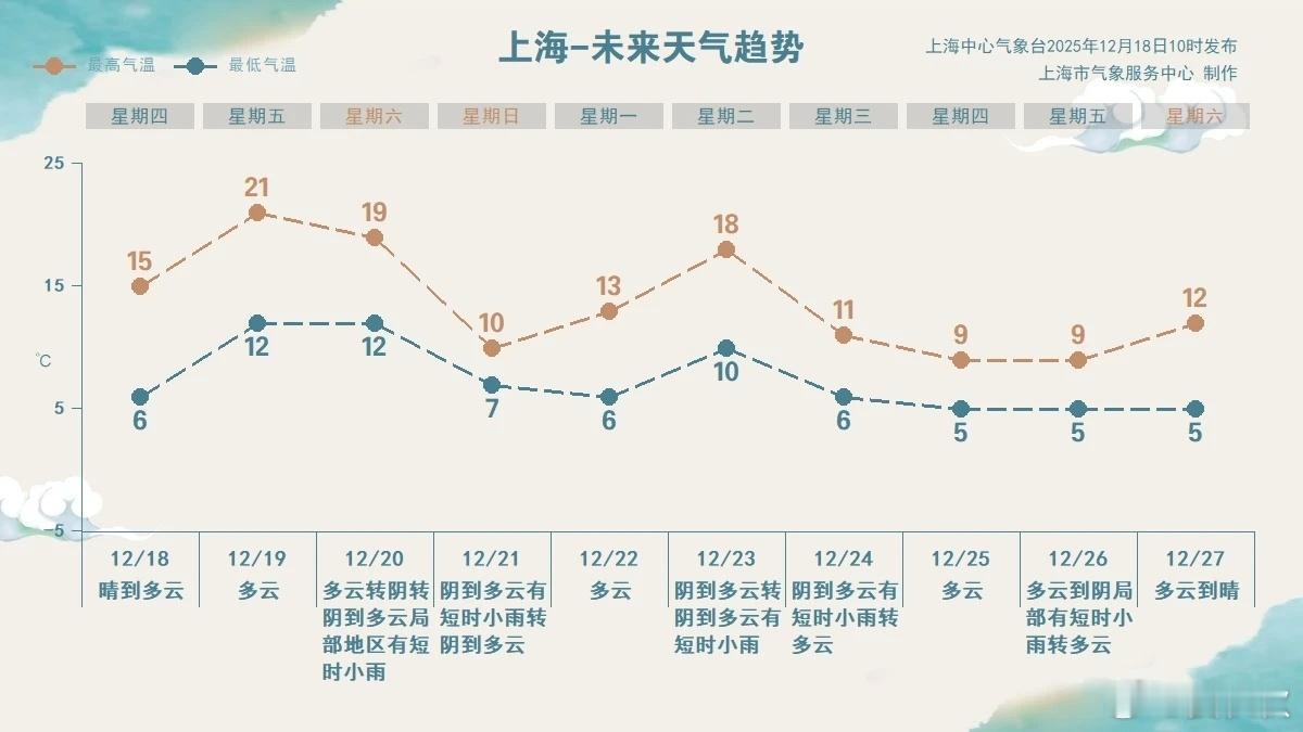 史上最晚入冬？还有三天，就是“冬至”。而上海这两天的天气，让人看不懂，最高21℃