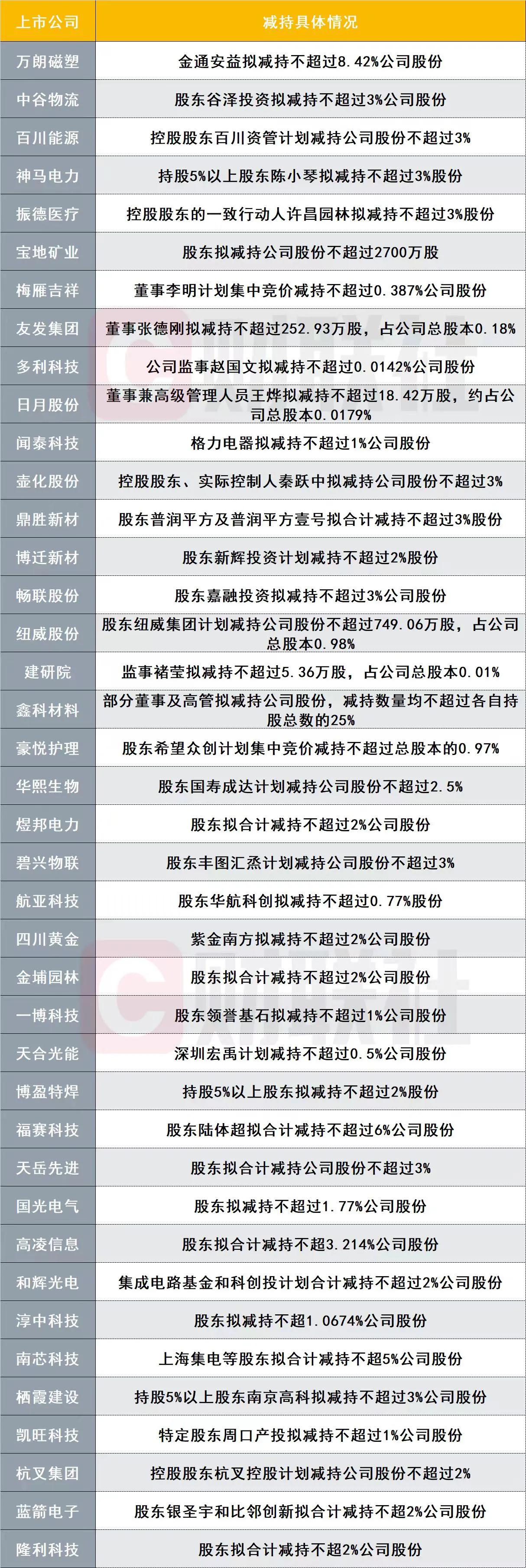 这才上涨几天，又有超40多家上市公司减持套现了。好好看看今天减持套现的上市公司，