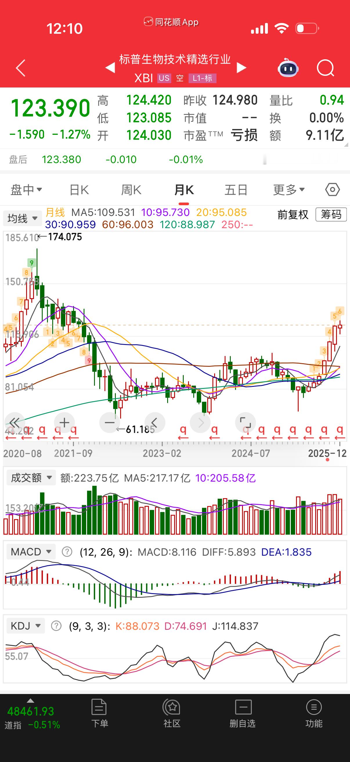 月线就很好了，九转才走到6，后面日子还长昵。大趋势没有问题。 
