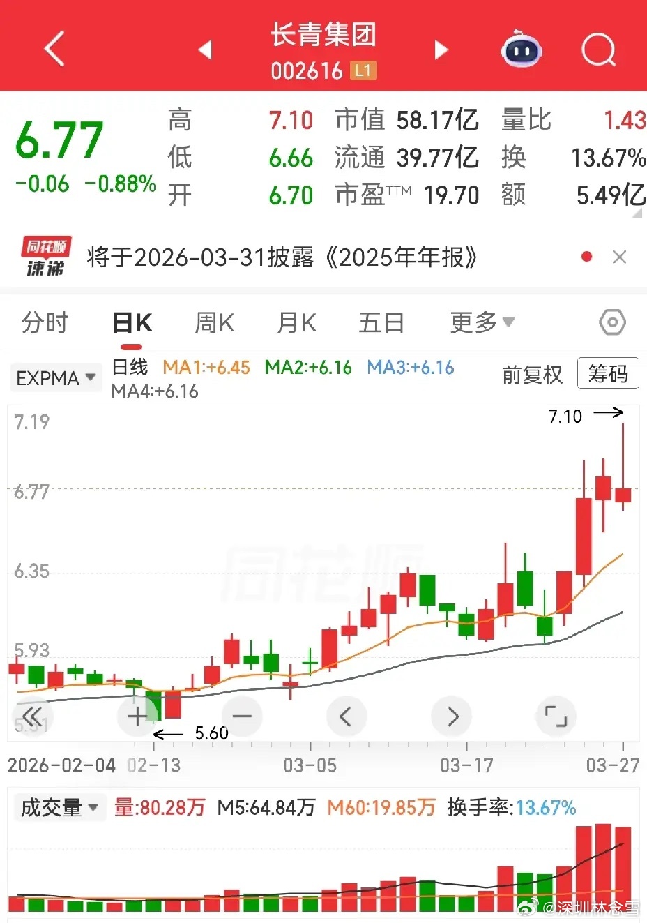 厦工股份：等回调没等到，大阴不跌、低开快收，主力态度很硬，缘分未到，不强求。华银