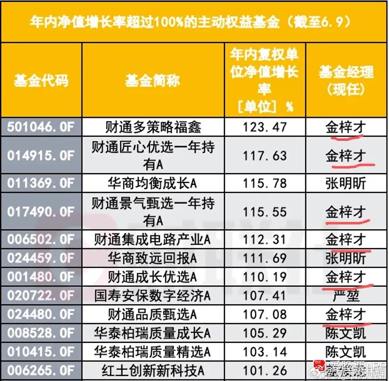 今天看到一篇文章，还是挺唏嘘的。一个基金经理今年名下跑出了6只翻倍基金，包揽了冠