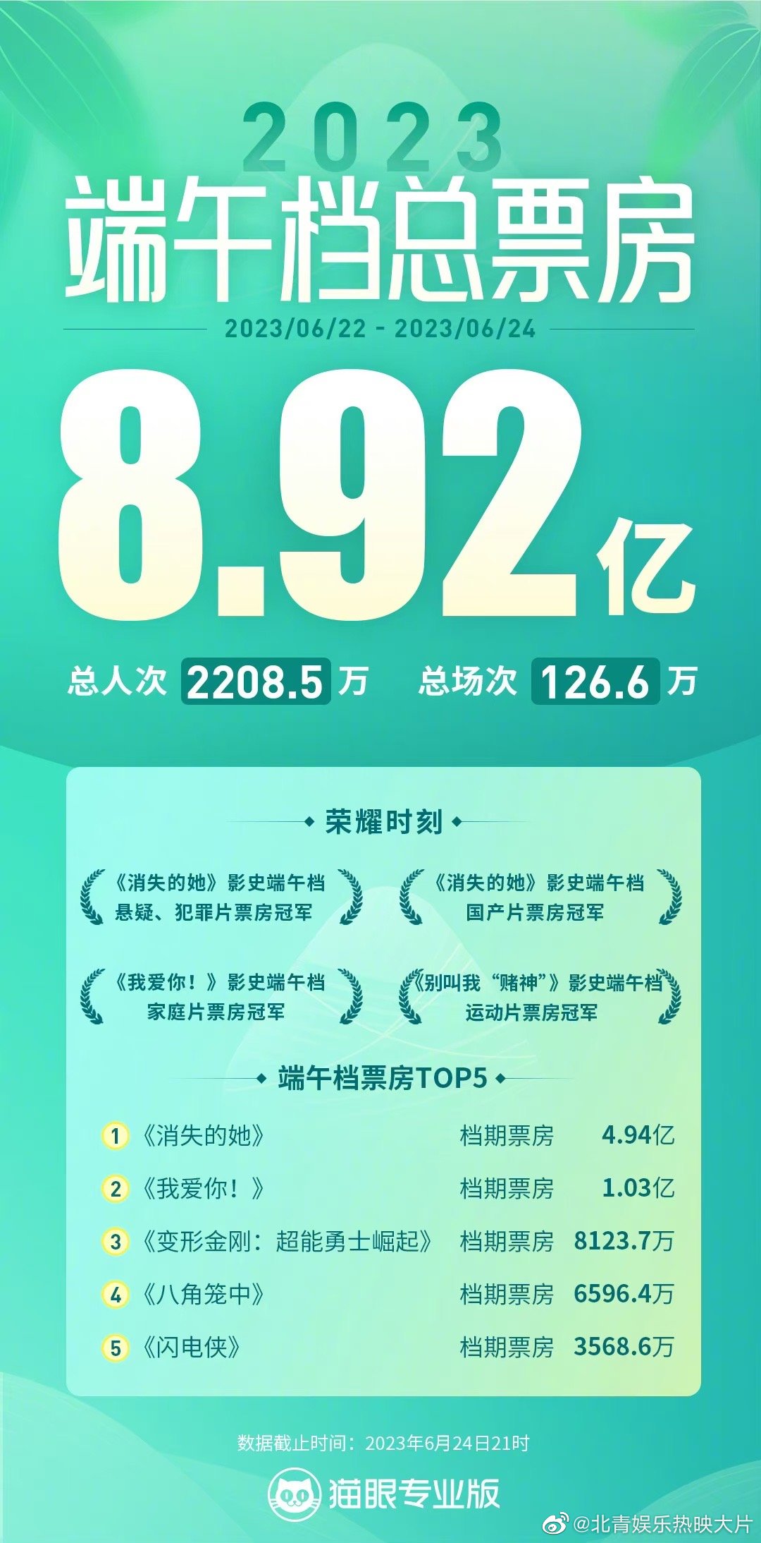 #消失的她端午档票房冠军# 据猫眼专业版数据，截止至6月24日21时，2023端