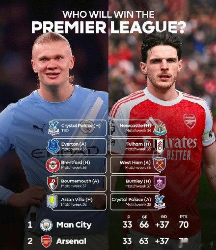 英超第 34 轮落下帷幕，一场 1-0 的小胜，让曼城在争冠赛道完成了关键超车。