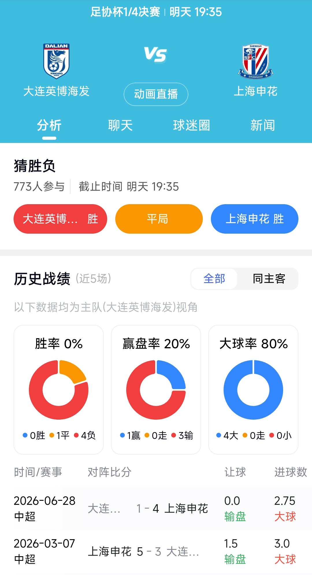 虽然本赛季中超联赛大连英博面对上海申花都输球了，但是接下来大连英博还是有机会再次