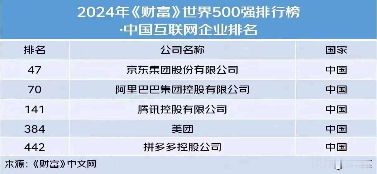 《财富》发布了2024年世界500强排行榜。你不想说点什么吗？