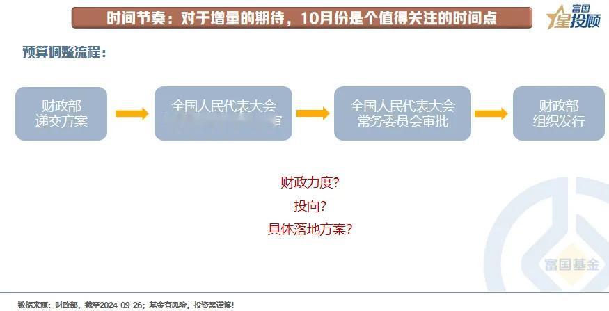 【星固收】政策超预期plus，资产配置如何顺势而为？（四）

时间节奏：对于增