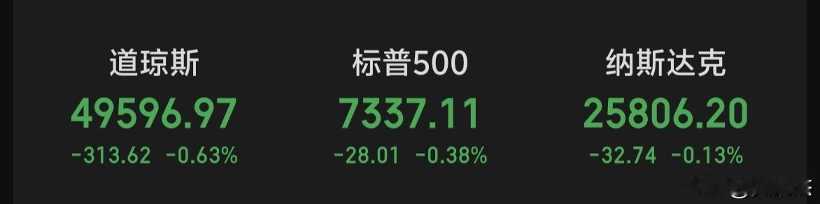 隔夜美股三大指数小幅下跌～～影响大A开盘。 ​​​