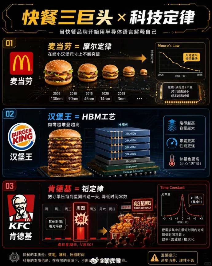 快餐三巨头 摩尔定律hbm韬定律 麦当劳的汉堡有变得这么小了吗？最近肯德基吃得多
