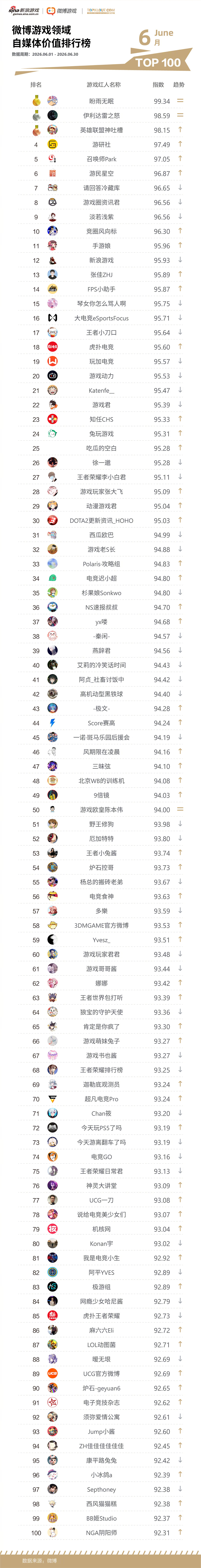 鄙人不才，排倒数第4名。 