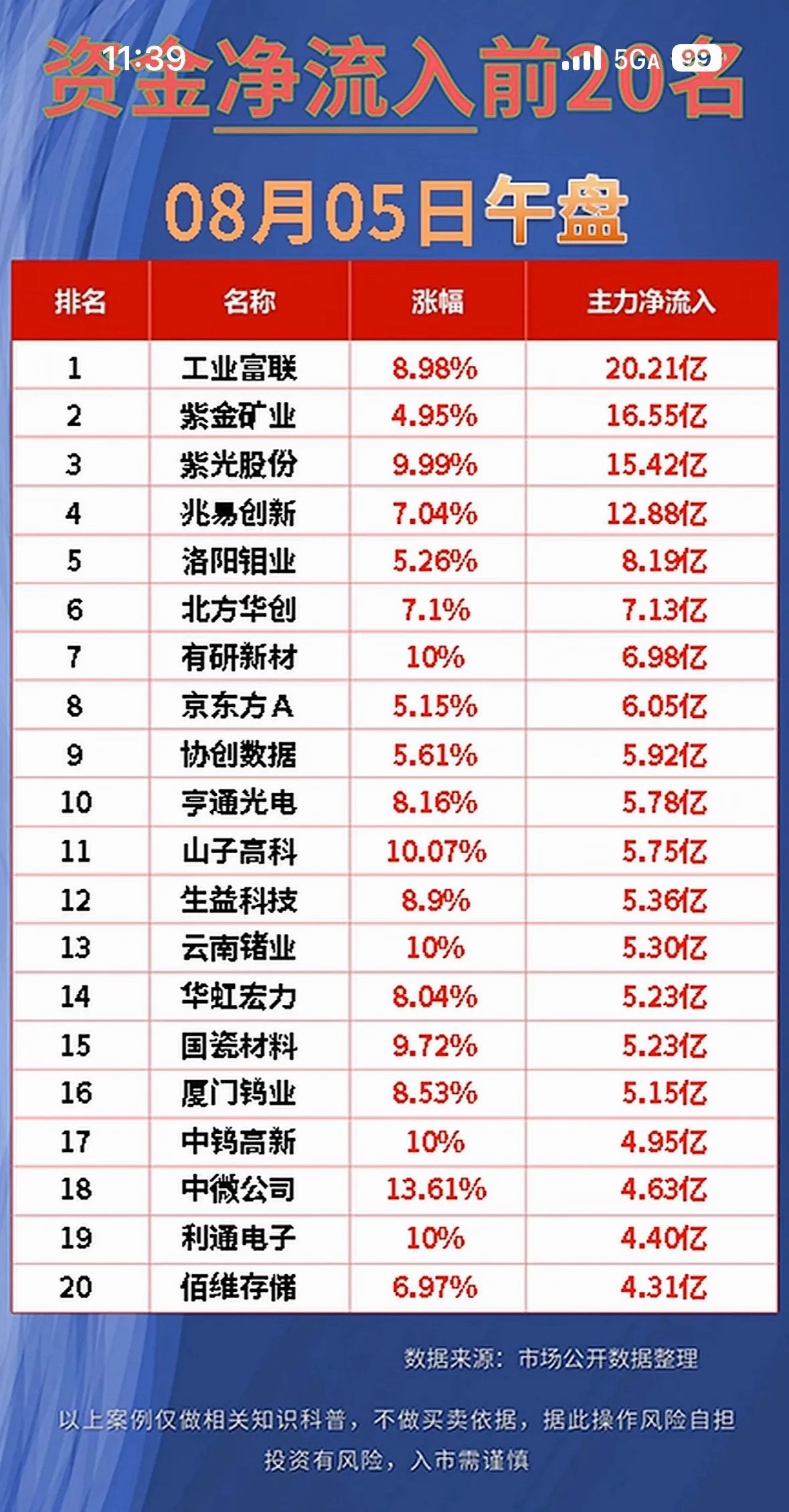 8月5日股市大排名，净流入与净流出前20名。8月5日关注股市大排名，净流入与净流