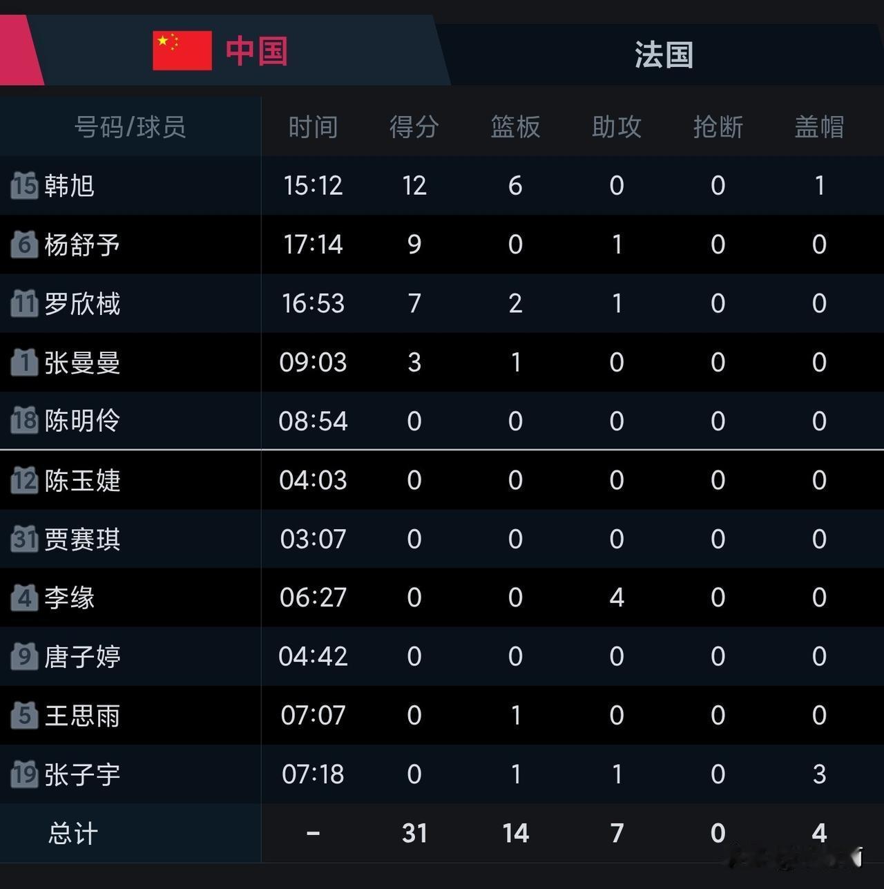 半场落后17分不可怕，仅有韩旭、杨舒予、罗欣棫、张曼曼4人得分，替补球员全部一分