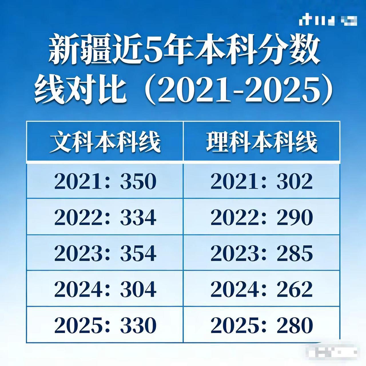 最近五年新疆本科线。2021-2025年新疆文理科本科线数据