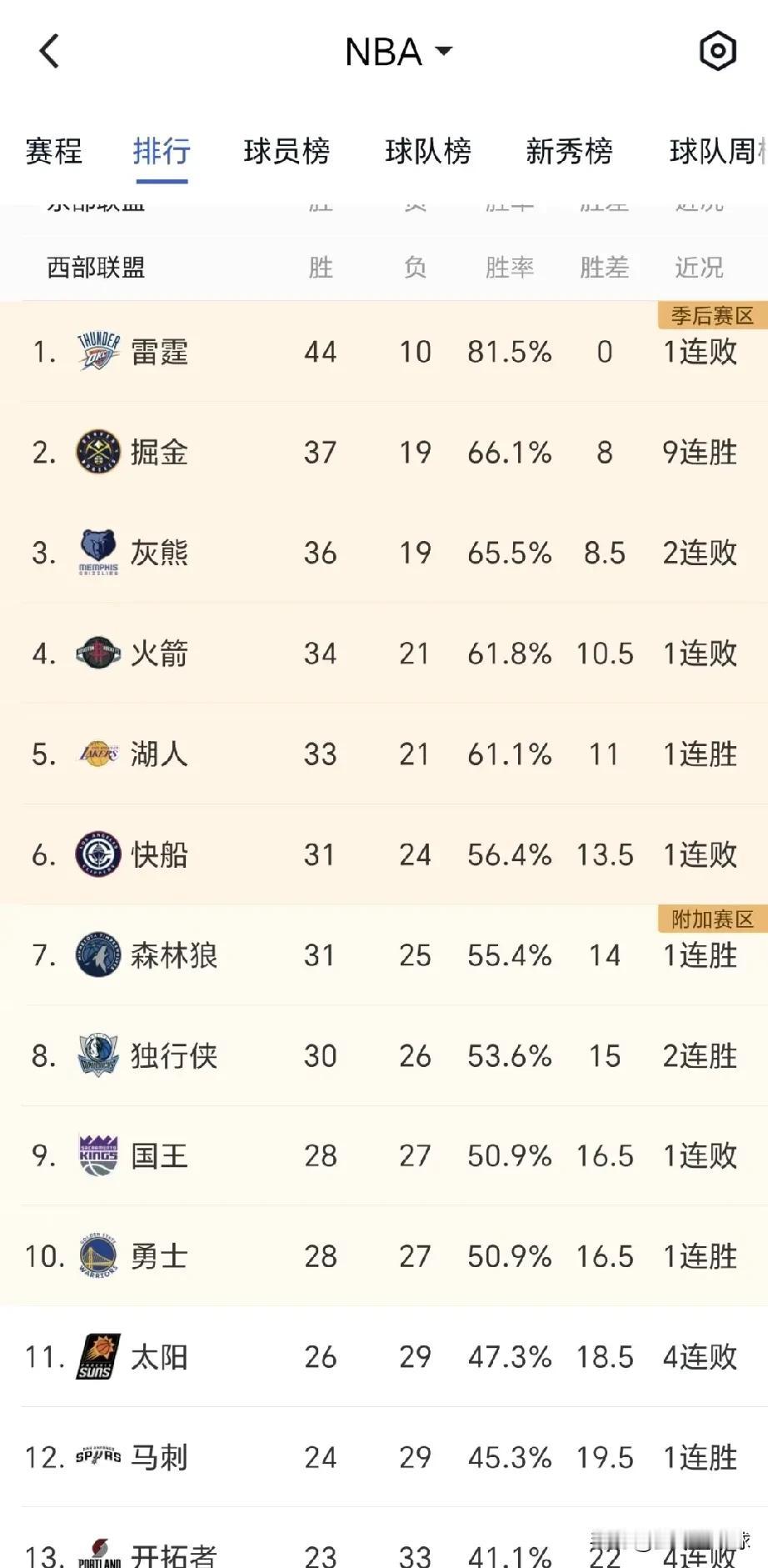 NBA常规赛今日的比赛结束，这是西部最新排名，大概率也是西部最终排名:
 1、雷