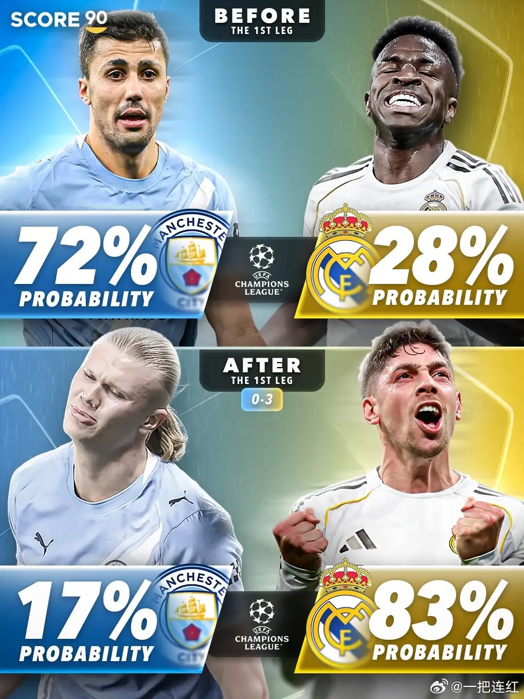 概率彻底反转，瓜迪奥拉浪费曼城优势，哈兰德被严重高估。欧冠1/8决赛首回合，皇马