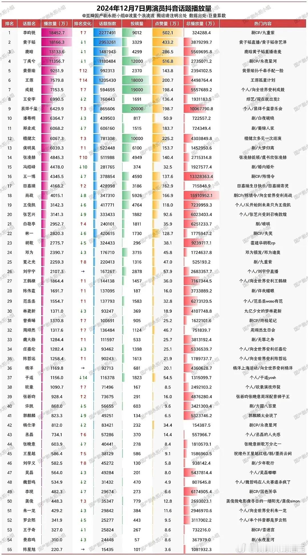 一觉醒来，李昀锐在抖登顶了[笑cry]抖上他个人剪辑很🔥，有首歌都🔥了 