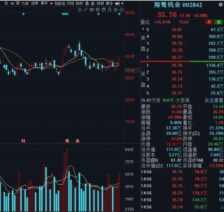 周四，3个低位巨量股，值得关注：1. 翔鹭钨业钨制品龙头 + 高端制造：公司是广